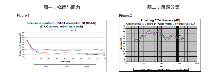 屏蔽效果、撓度與阻力