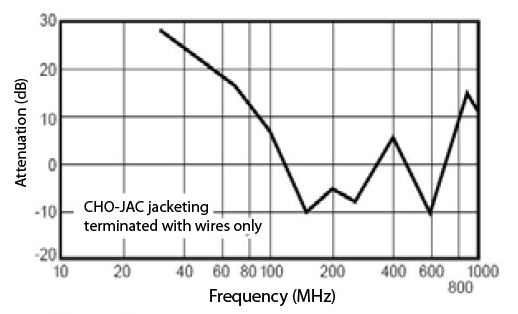 CHO-JAC扁平電纜EMI屏蔽的屏蔽效果